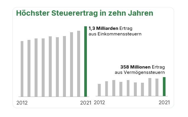 Steuerertrag-2021.jpg