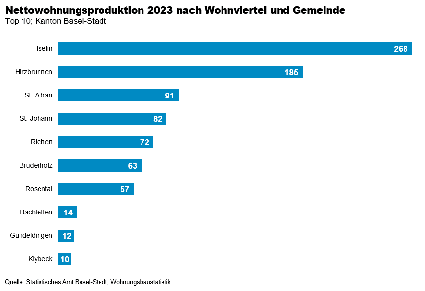 nettoproduktion-2023-wohnviertel.png